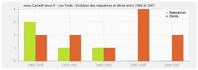 Les Tonils : Evolution des naissances et décès entre 1968 et 2007